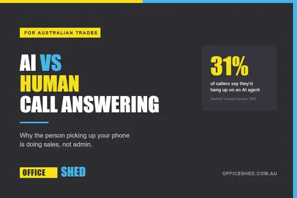 AI vs human call answering for Australian trades — 31% of callers say they would hang up on an AI agent